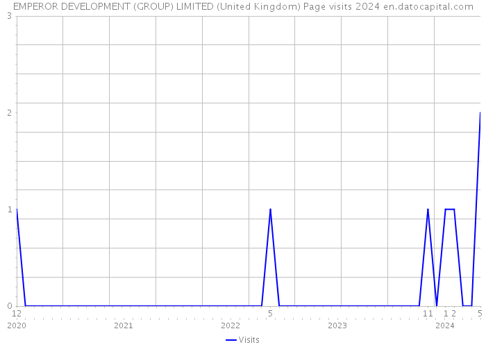 EMPEROR DEVELOPMENT (GROUP) LIMITED (United Kingdom) Page visits 2024 