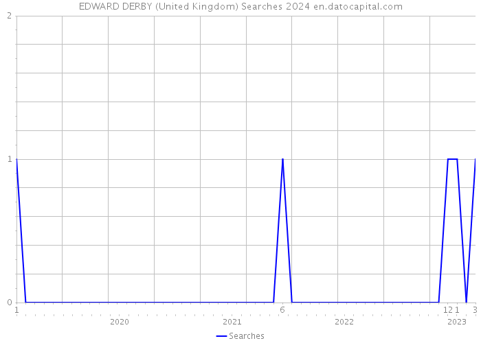EDWARD DERBY (United Kingdom) Searches 2024 