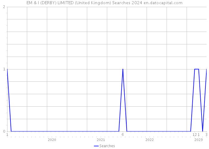EM & I (DERBY) LIMITED (United Kingdom) Searches 2024 