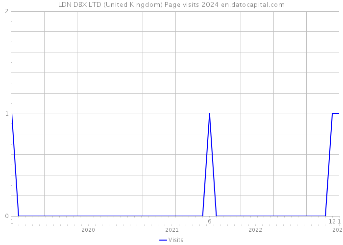 LDN DBX LTD (United Kingdom) Page visits 2024 