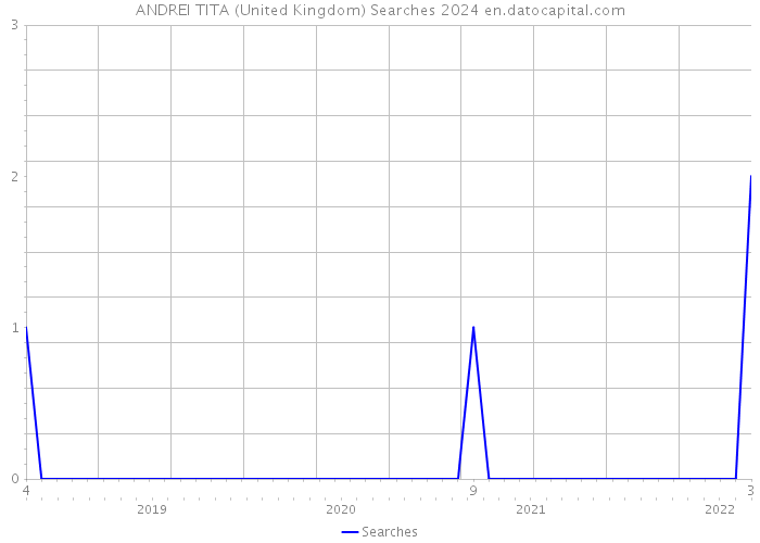 ANDREI TITA (United Kingdom) Searches 2024 