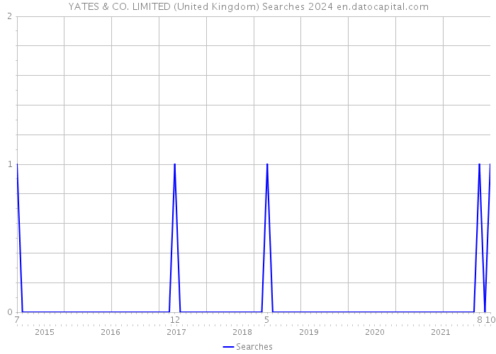 YATES & CO. LIMITED (United Kingdom) Searches 2024 