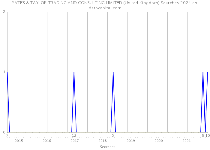 YATES & TAYLOR TRADING AND CONSULTING LIMITED (United Kingdom) Searches 2024 