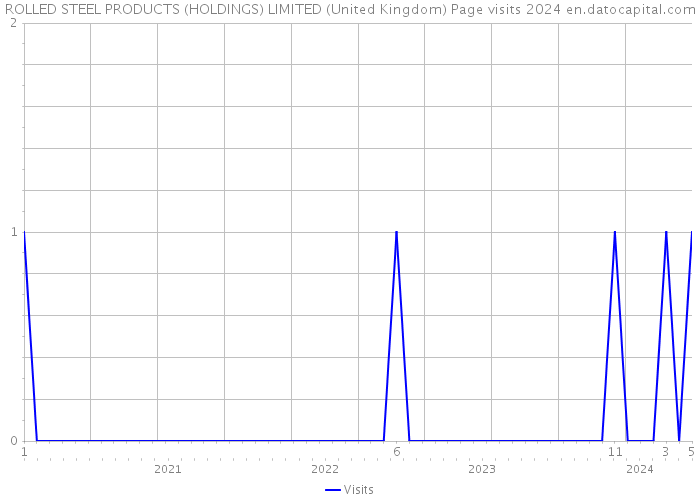 ROLLED STEEL PRODUCTS (HOLDINGS) LIMITED (United Kingdom) Page visits 2024 