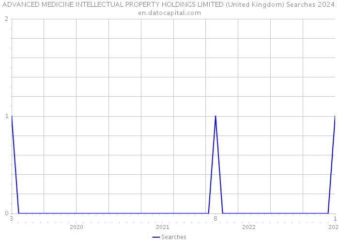 ADVANCED MEDICINE INTELLECTUAL PROPERTY HOLDINGS LIMITED (United Kingdom) Searches 2024 