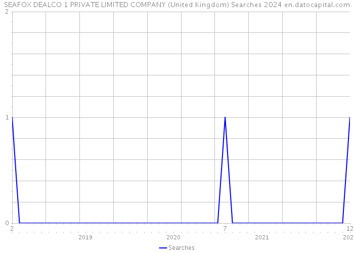 SEAFOX DEALCO 1 PRIVATE LIMITED COMPANY (United Kingdom) Searches 2024 