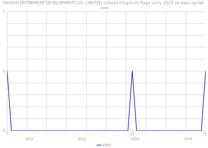 DINSON ENTERPRISE DEVELOPMENT CO., LIMITED (United Kingdom) Page visits 2024 