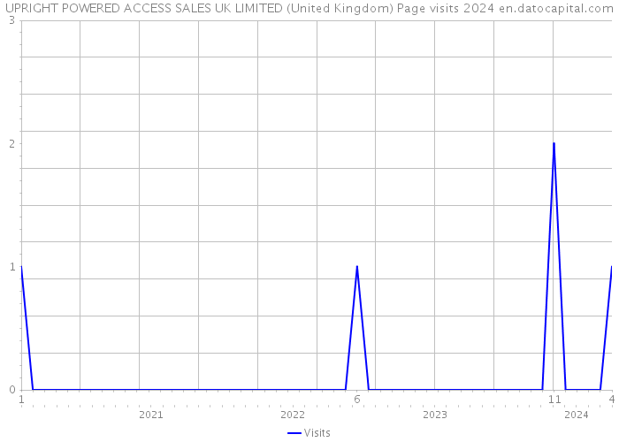 UPRIGHT POWERED ACCESS SALES UK LIMITED (United Kingdom) Page visits 2024 