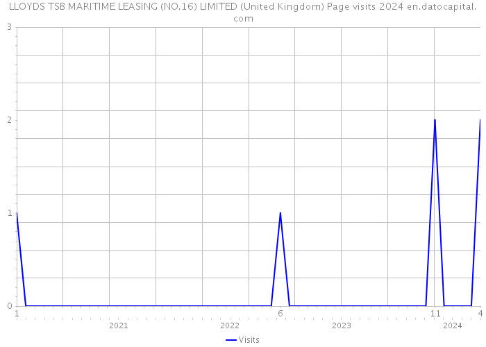 LLOYDS TSB MARITIME LEASING (NO.16) LIMITED (United Kingdom) Page visits 2024 