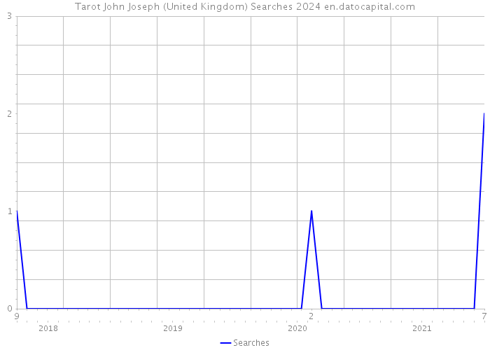 Tarot John Joseph (United Kingdom) Searches 2024 