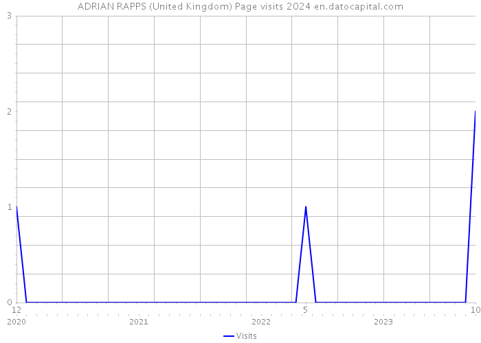ADRIAN RAPPS (United Kingdom) Page visits 2024 