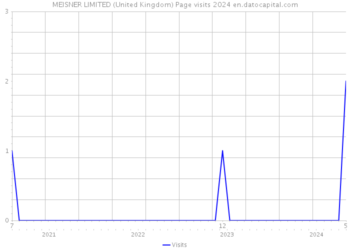MEISNER LIMITED (United Kingdom) Page visits 2024 