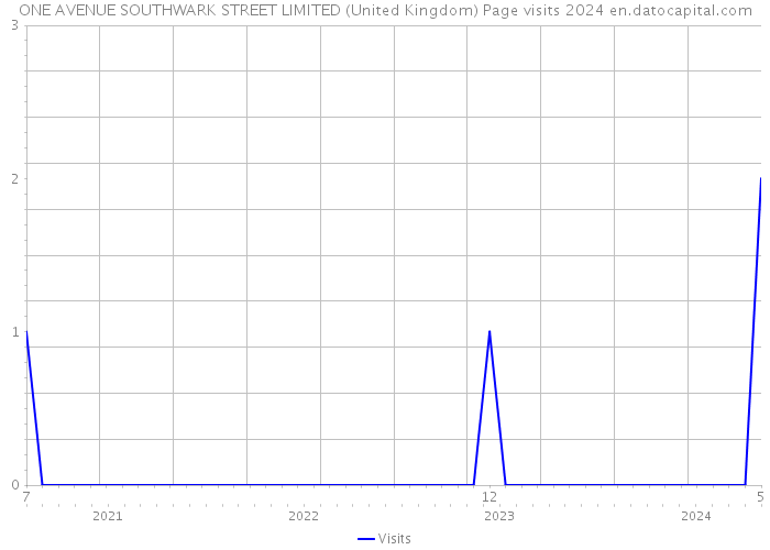 ONE AVENUE SOUTHWARK STREET LIMITED (United Kingdom) Page visits 2024 