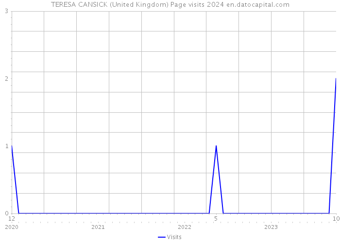TERESA CANSICK (United Kingdom) Page visits 2024 