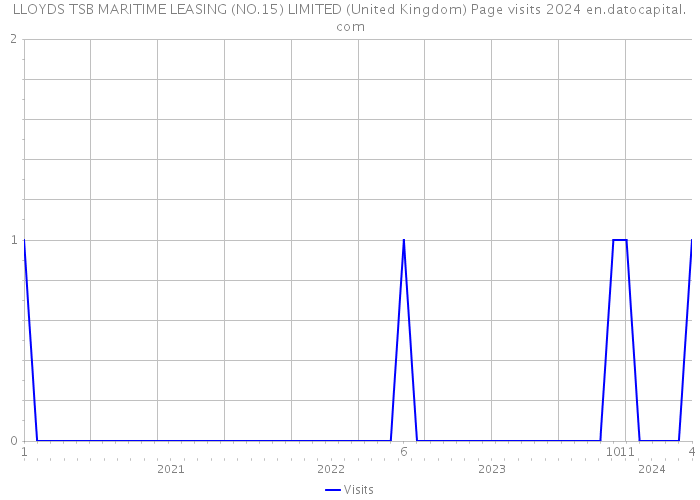 LLOYDS TSB MARITIME LEASING (NO.15) LIMITED (United Kingdom) Page visits 2024 