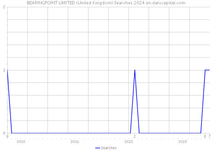 BEARINGPOINT LIMITED (United Kingdom) Searches 2024 
