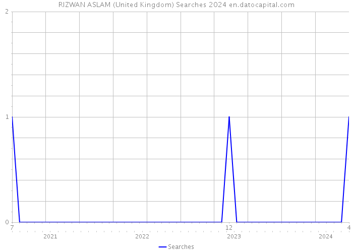 RIZWAN ASLAM (United Kingdom) Searches 2024 