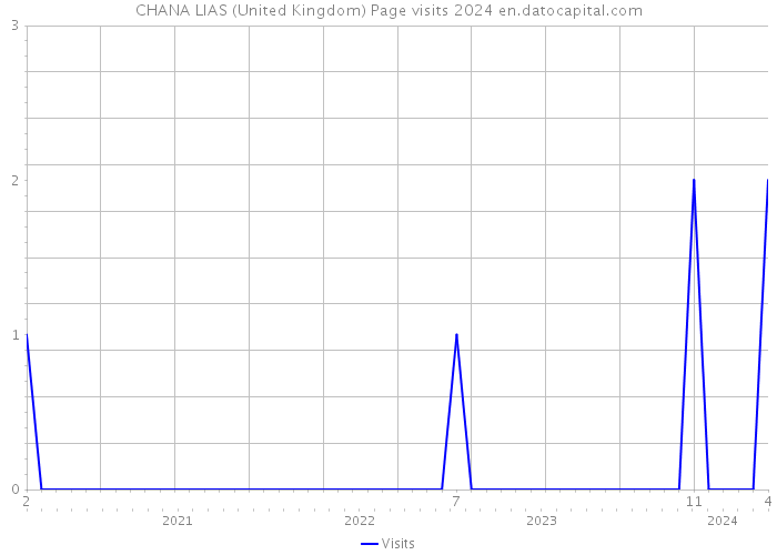 CHANA LIAS (United Kingdom) Page visits 2024 