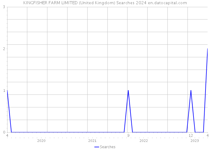 KINGFISHER FARM LIMITED (United Kingdom) Searches 2024 