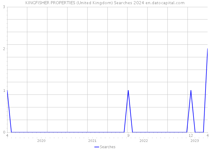 KINGFISHER PROPERTIES (United Kingdom) Searches 2024 