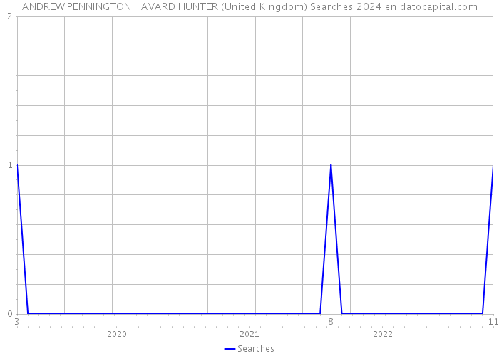 ANDREW PENNINGTON HAVARD HUNTER (United Kingdom) Searches 2024 