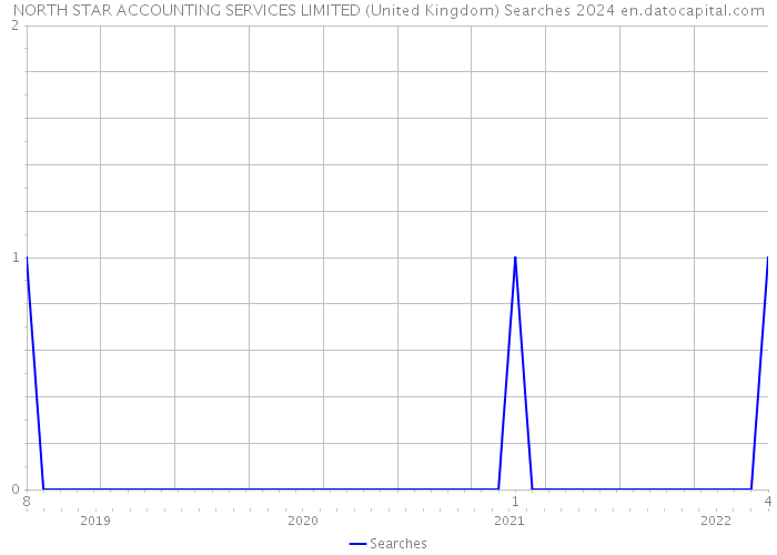 NORTH STAR ACCOUNTING SERVICES LIMITED (United Kingdom) Searches 2024 
