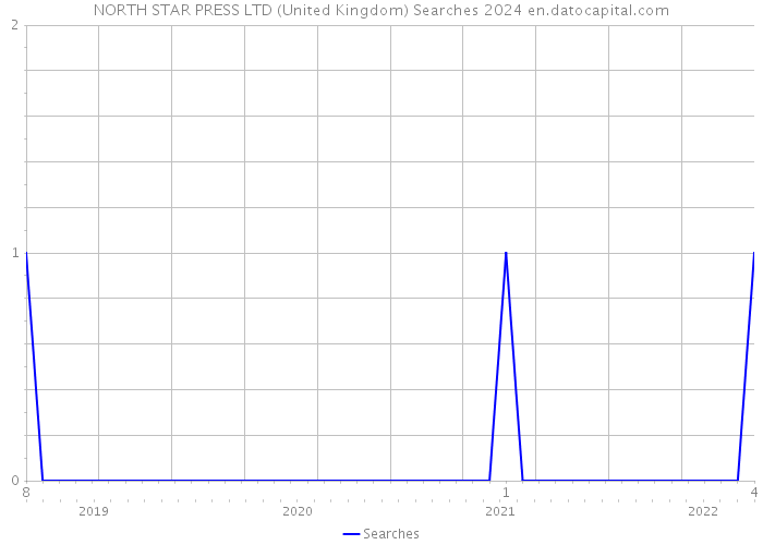 NORTH STAR PRESS LTD (United Kingdom) Searches 2024 