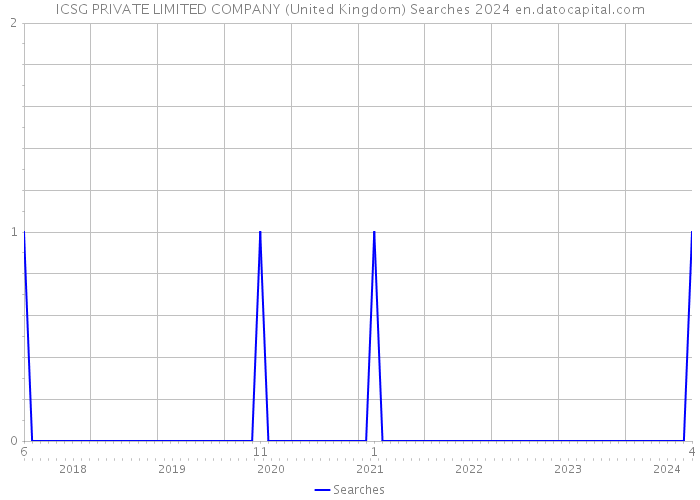 ICSG PRIVATE LIMITED COMPANY (United Kingdom) Searches 2024 
