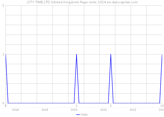 CITY TIME LTD (United Kingdom) Page visits 2024 
