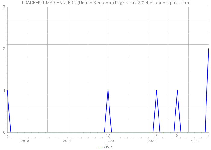 PRADEEPKUMAR VANTERU (United Kingdom) Page visits 2024 