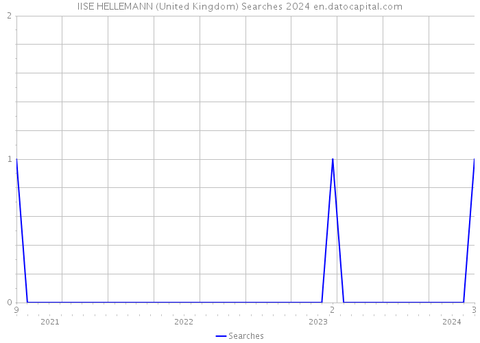 IISE HELLEMANN (United Kingdom) Searches 2024 