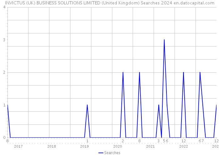 INVICTUS (UK) BUSINESS SOLUTIONS LIMITED (United Kingdom) Searches 2024 