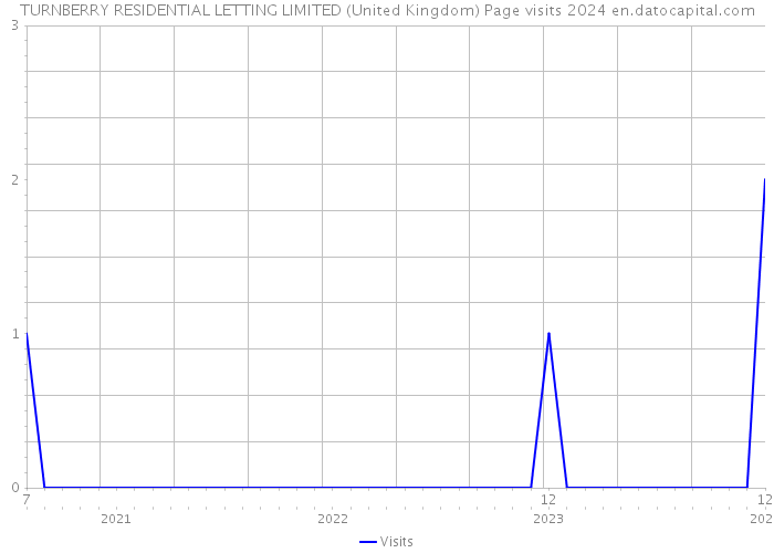 TURNBERRY RESIDENTIAL LETTING LIMITED (United Kingdom) Page visits 2024 