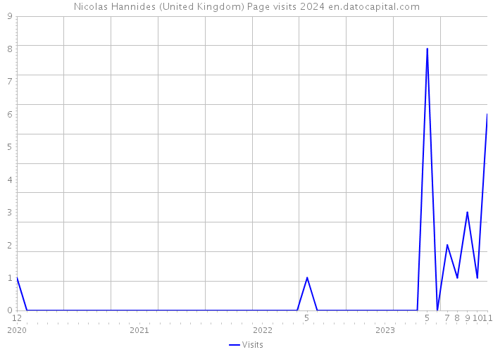 Nicolas Hannides (United Kingdom) Page visits 2024 