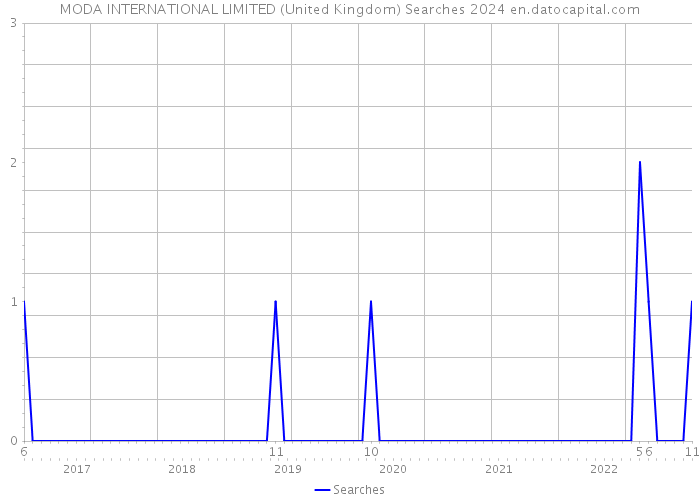 MODA INTERNATIONAL LIMITED (United Kingdom) Searches 2024 