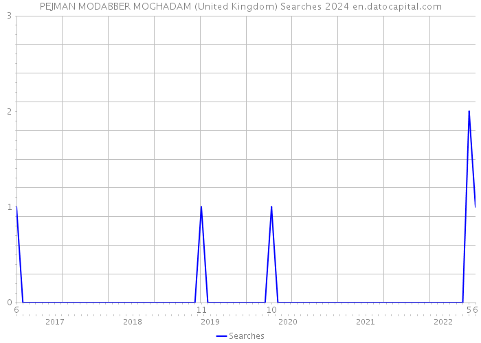 PEJMAN MODABBER MOGHADAM (United Kingdom) Searches 2024 