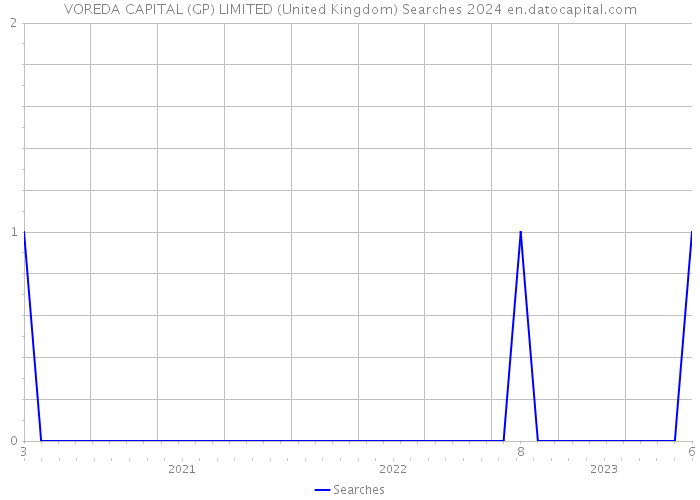 VOREDA CAPITAL (GP) LIMITED (United Kingdom) Searches 2024 