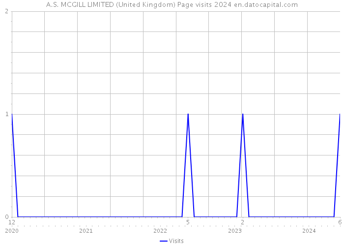 A.S. MCGILL LIMITED (United Kingdom) Page visits 2024 