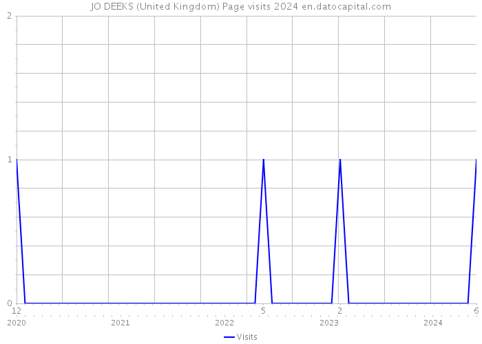 JO DEEKS (United Kingdom) Page visits 2024 