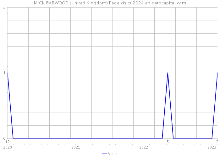 MICK BARWOOD (United Kingdom) Page visits 2024 