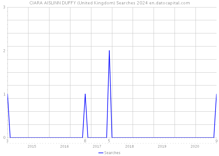 CIARA AISLINN DUFFY (United Kingdom) Searches 2024 