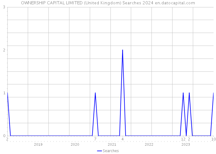 OWNERSHIP CAPITAL LIMITED (United Kingdom) Searches 2024 