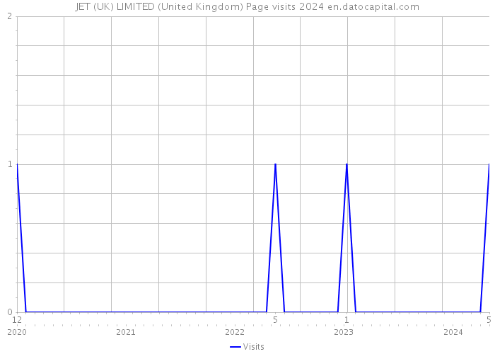 JET (UK) LIMITED (United Kingdom) Page visits 2024 