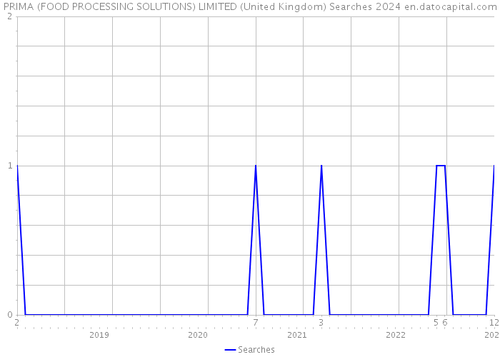 PRIMA (FOOD PROCESSING SOLUTIONS) LIMITED (United Kingdom) Searches 2024 