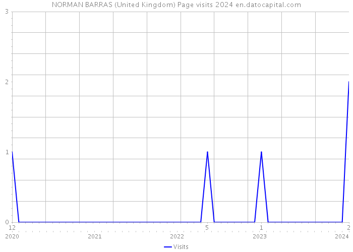 NORMAN BARRAS (United Kingdom) Page visits 2024 