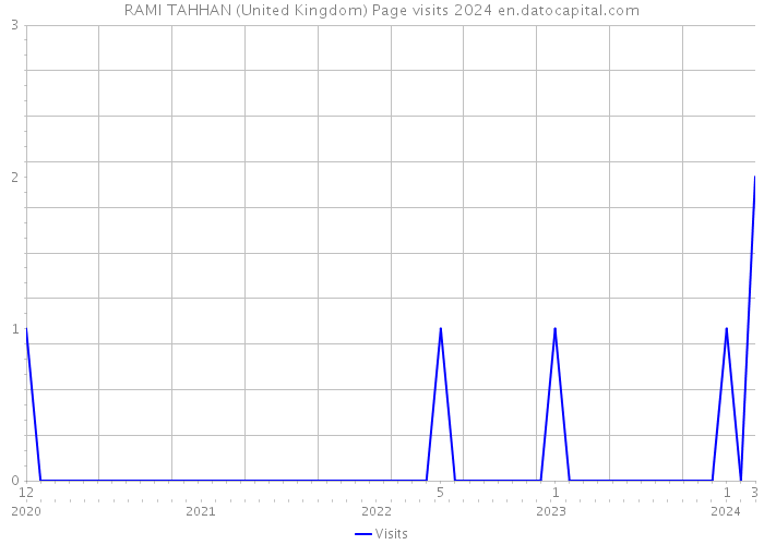 RAMI TAHHAN (United Kingdom) Page visits 2024 