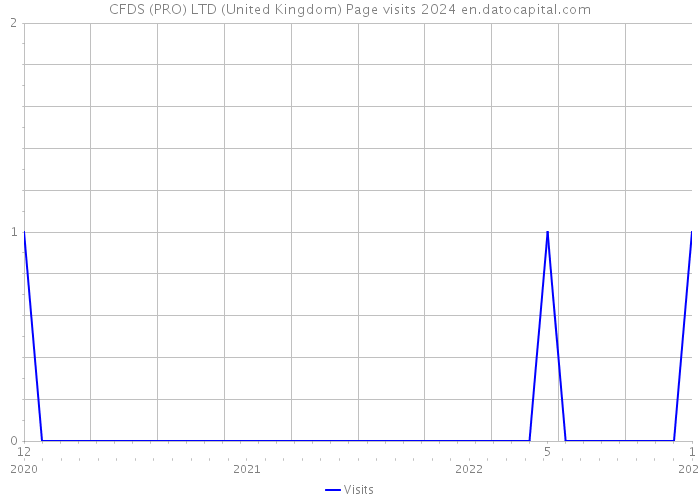 CFDS (PRO) LTD (United Kingdom) Page visits 2024 