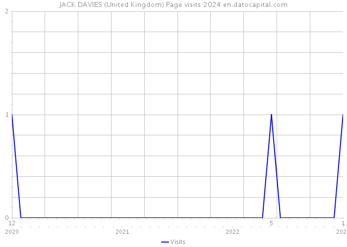 JACK DAVIES (United Kingdom) Page visits 2024 
