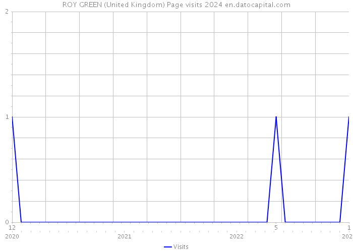 ROY GREEN (United Kingdom) Page visits 2024 
