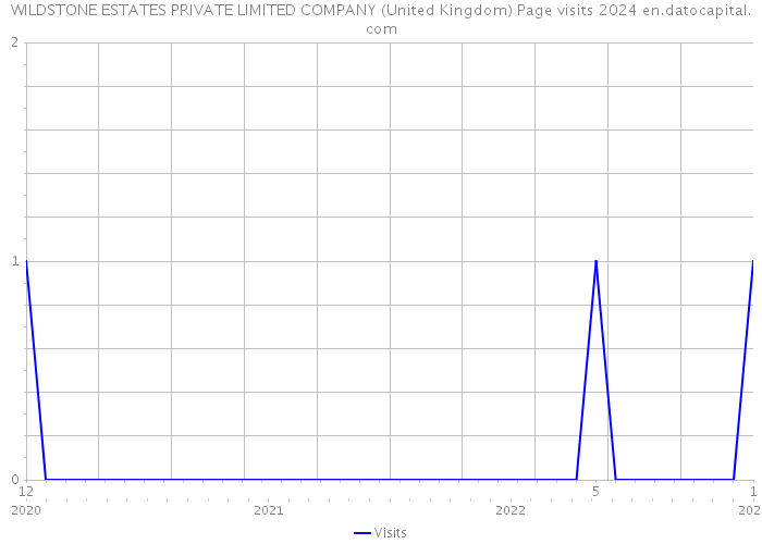 WILDSTONE ESTATES PRIVATE LIMITED COMPANY (United Kingdom) Page visits 2024 
